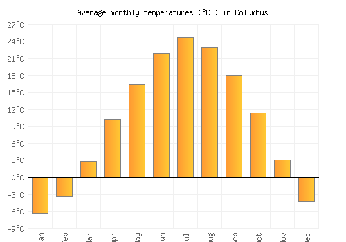 Columbus average temperature chart (Celsius)