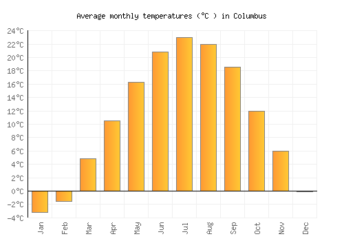 Columbus average temperature chart (Celsius)