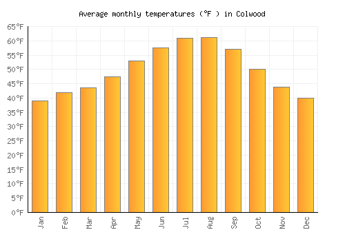 Colwood average temperature chart (Fahrenheit)