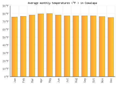 Comalapa average temperature chart (Fahrenheit)