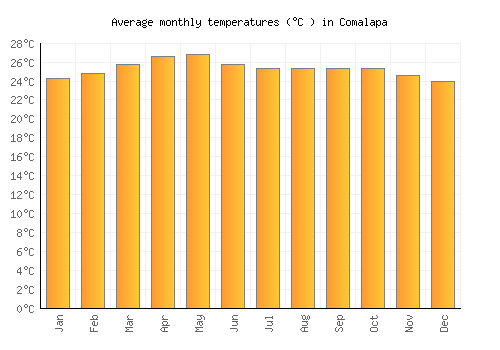 Comalapa average temperature chart (Celsius)