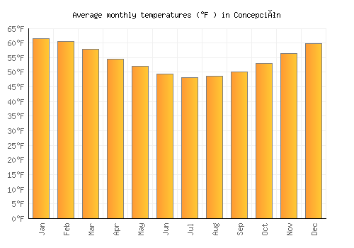 Concepción average temperature chart (Fahrenheit)