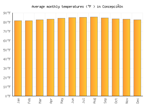 Concepción average temperature chart (Fahrenheit)