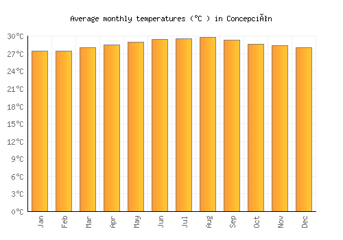 Concepción average temperature chart (Celsius)