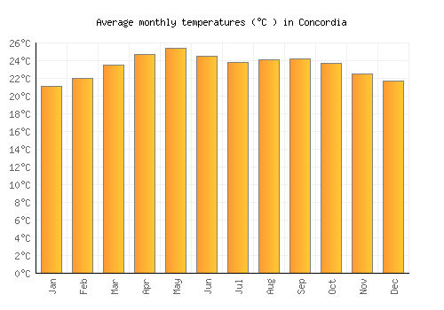 Concordia average temperature chart (Celsius)