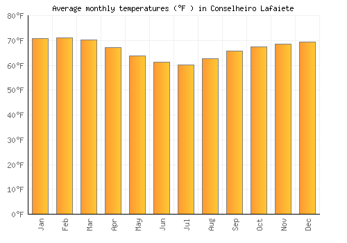 Conselheiro Lafaiete average temperature chart (Fahrenheit)