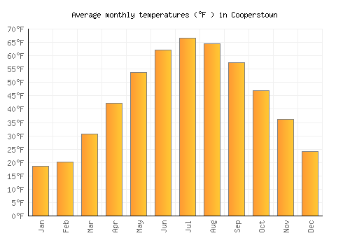 Cooperstown average temperature chart (Fahrenheit)