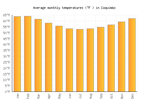 Coquimbo average temperature chart (Fahrenheit)