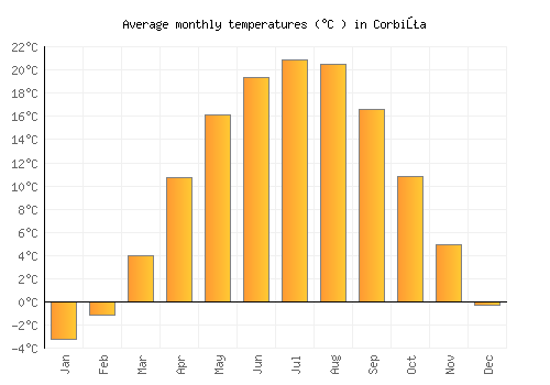 Corbiţa average temperature chart (Celsius)