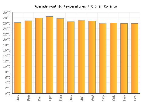 Corinto average temperature chart (Celsius)