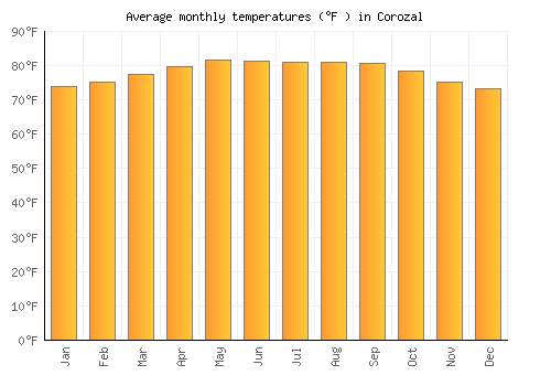 Corozal average temperature chart (Fahrenheit)