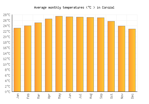 Corozal average temperature chart (Celsius)