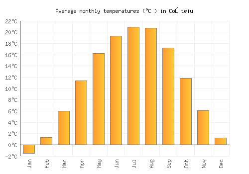 Coşteiu average temperature chart (Celsius)