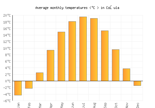 Coşula average temperature chart (Celsius)