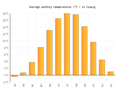 Coswig average temperature chart (Celsius)