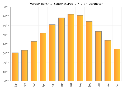 Covington average temperature chart (Fahrenheit)