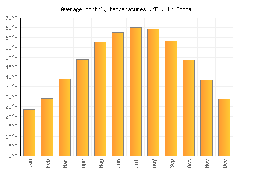 Cozma average temperature chart (Fahrenheit)