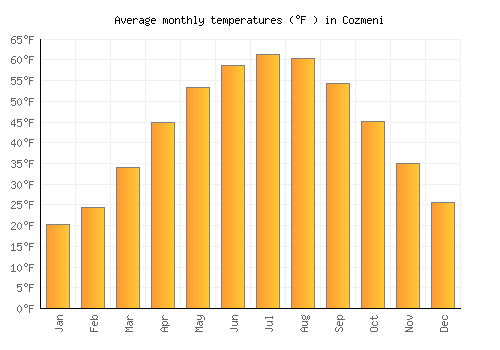 Cozmeni average temperature chart (Fahrenheit)