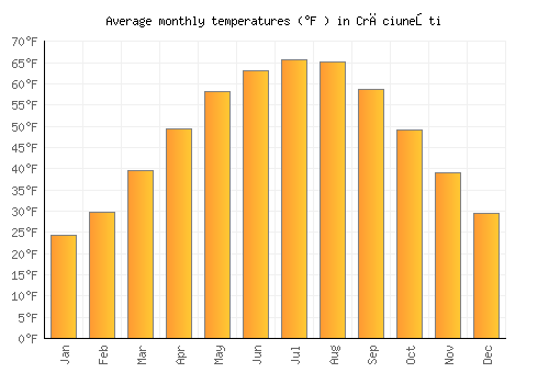 Crăciuneşti average temperature chart (Fahrenheit)