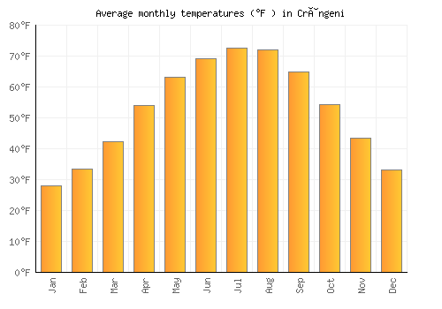 Crângeni average temperature chart (Fahrenheit)