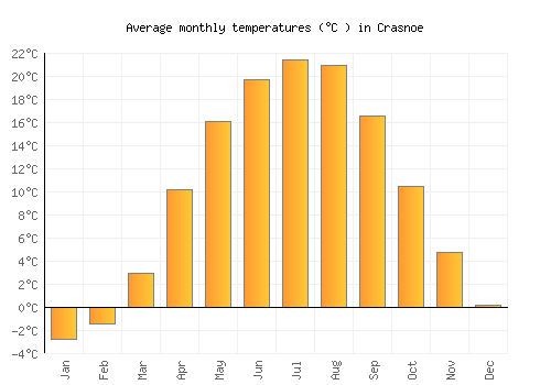 Crasnoe average temperature chart (Celsius)