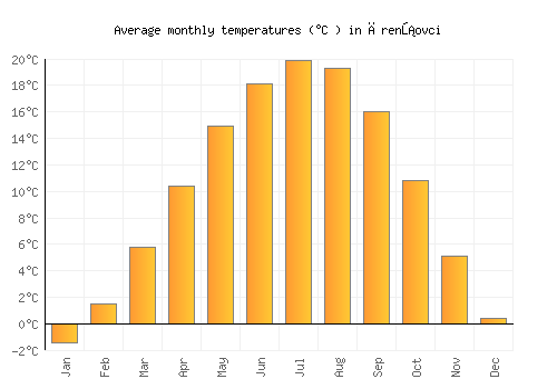 Črenšovci average temperature chart (Celsius)