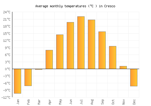 Cresco average temperature chart (Celsius)