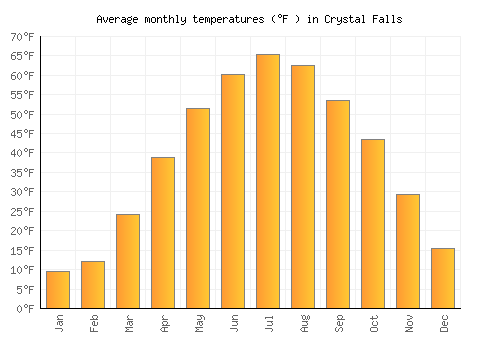 Crystal Falls average temperature chart (Fahrenheit)