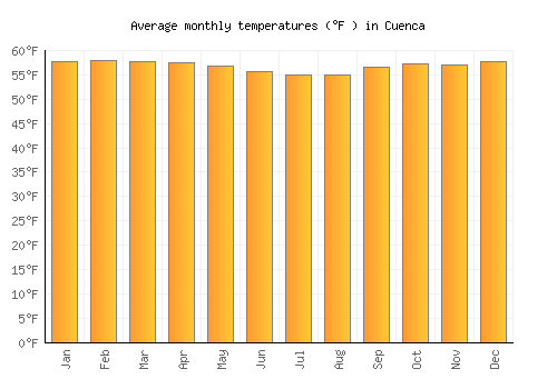 Cuenca average temperature chart (Fahrenheit)