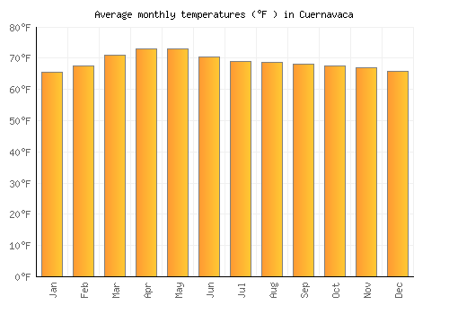 Cuernavaca average temperature chart (Fahrenheit)