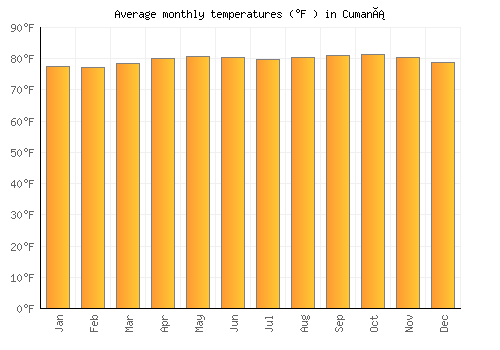 Cumaná average temperature chart (Fahrenheit)