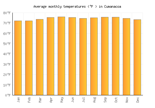 Cumanacoa average temperature chart (Fahrenheit)