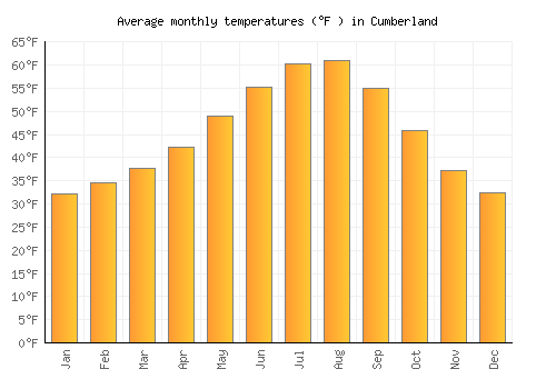 Cumberland average temperature chart (Fahrenheit)