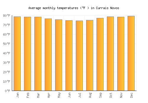 Currais Novos average temperature chart (Fahrenheit)