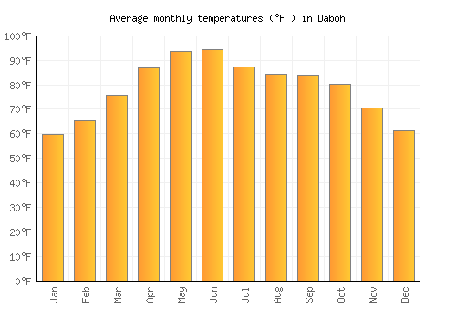 Daboh average temperature chart (Fahrenheit)