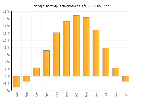 Dačice average temperature chart (Celsius)