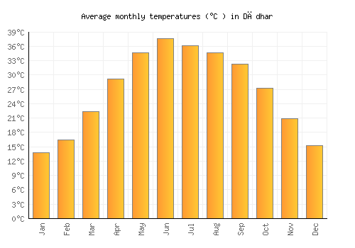 Dādhar average temperature chart (Celsius)