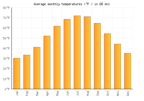 Dăeni average temperature chart (Fahrenheit)