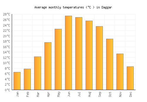 Daggar average temperature chart (Celsius)