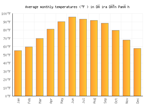 Dāira Dīn Panāh average temperature chart (Fahrenheit)