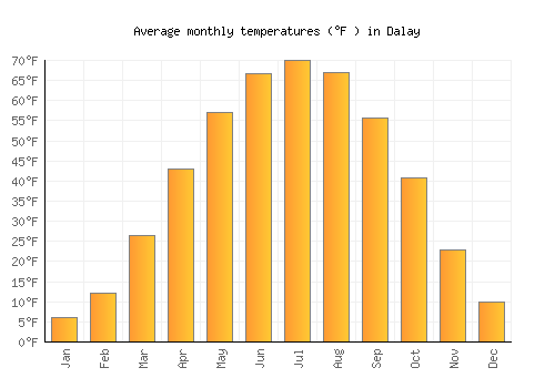 Dalay average temperature chart (Fahrenheit)