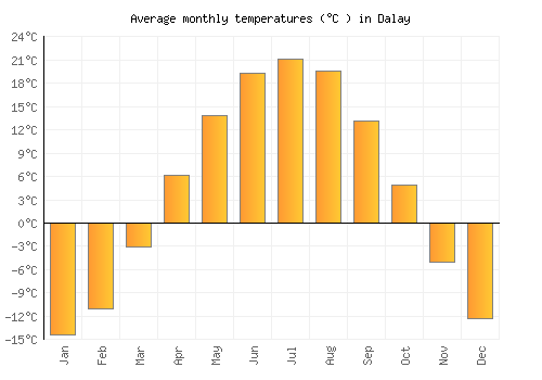 Dalay average temperature chart (Celsius)