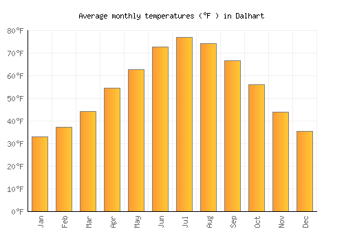 Dalhart average temperature chart (Fahrenheit)