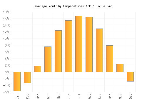 Dalnic average temperature chart (Celsius)