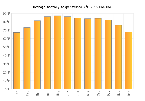 Dam Dam average temperature chart (Fahrenheit)