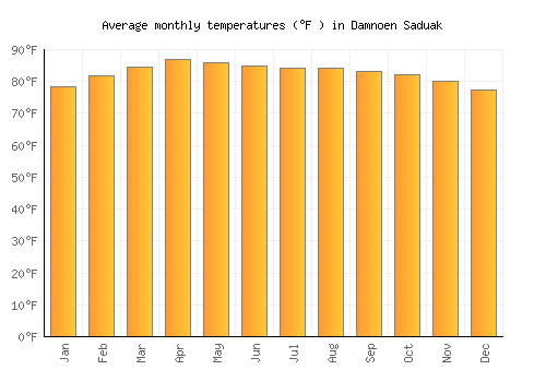 Damnoen Saduak average temperature chart (Fahrenheit)
