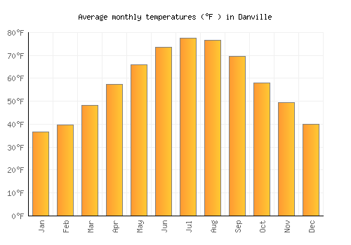 Danville average temperature chart (Fahrenheit)