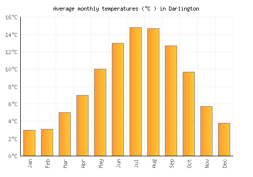 Darlington average temperature chart (Celsius)