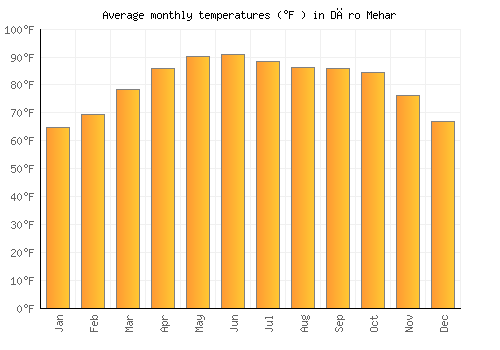 Dāro Mehar average temperature chart (Fahrenheit)