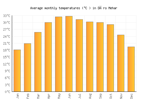 Dāro Mehar average temperature chart (Celsius)